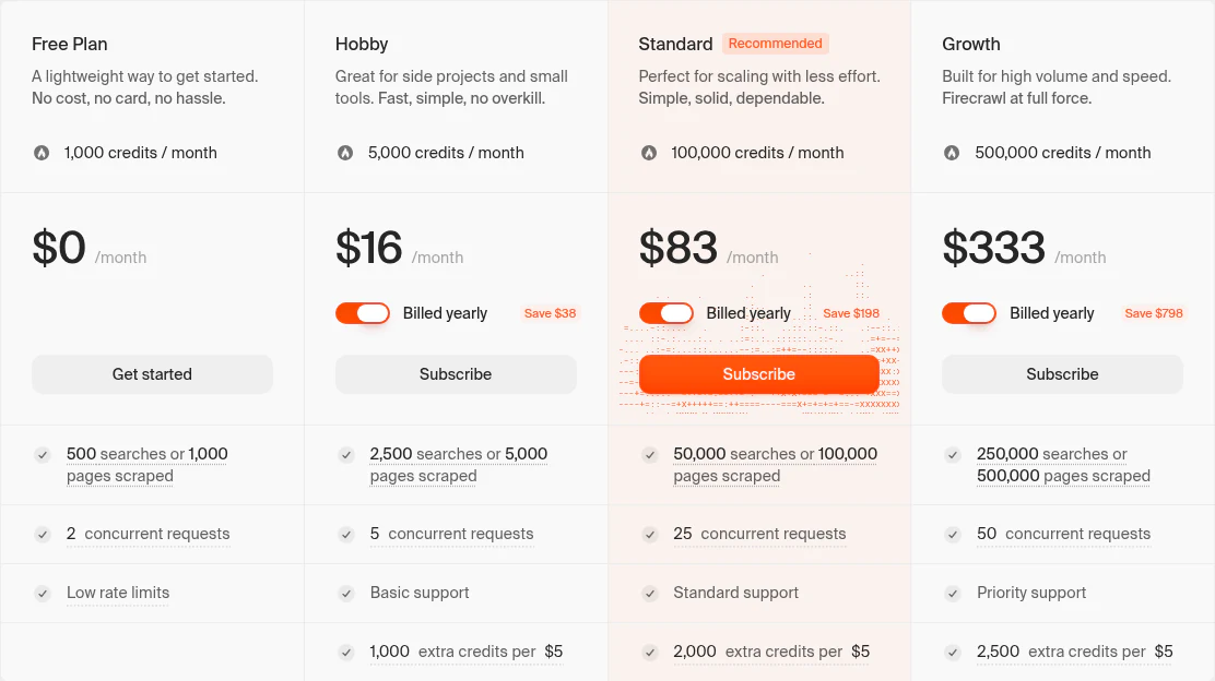 Firecrawl pricing page with the yearly toggle on: Free $0 with 1,000 credits, Hobby $16 with 5,000, Standard $83 with 100,000 and Growth $333 with 500,000 credits a month, and 2, 5, 25 and 50 concurrent requests