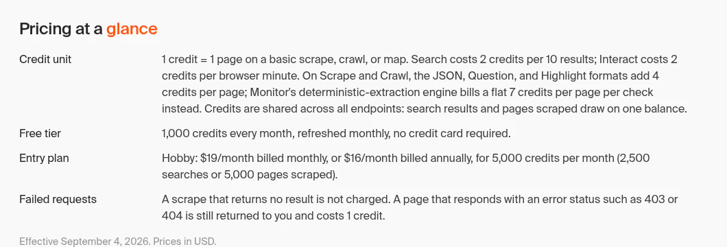 Firecrawl's Pricing at a glance panel: 1 credit per page for scrape, crawl or map; 2 credits per 10 search results; JSON, Question and Highlight formats add 4 credits per page; 1,000 free credits a month; Hobby at $19 monthly or $16 billed annually; failed scrapes are not charged