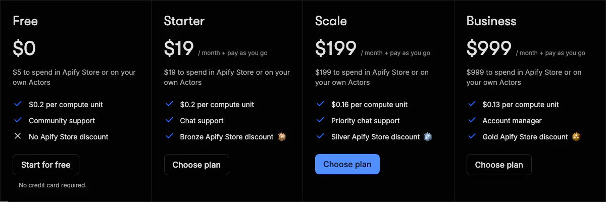 Apify pricing page, monthly billing: Free $0 with $5 to spend, Starter $19, Scale $199 and Business $999 a month, each with the same amount to spend in the Apify Store or on your own Actors; compute units at $0.2, $0.2, $0.16 and $0.13; Bronze, Silver and Gold Store discounts on the paid plans