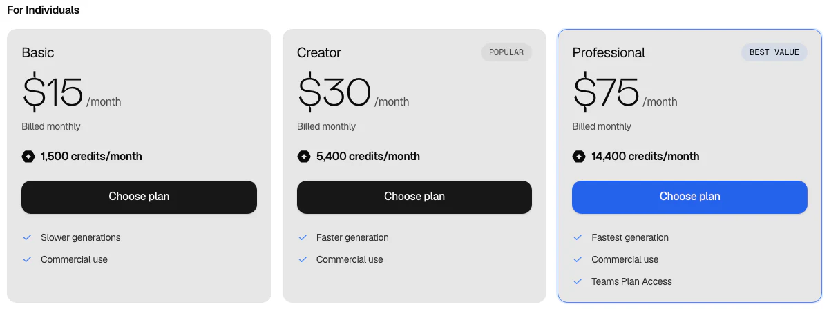 Hedra's previous pricing page, plans for individuals billed monthly: Basic $15 with 1,500 credits a month and slower generations, Creator $30 with 5,400 credits and faster generation, Professional $75 with 14,400 credits, fastest generation and Teams plan access