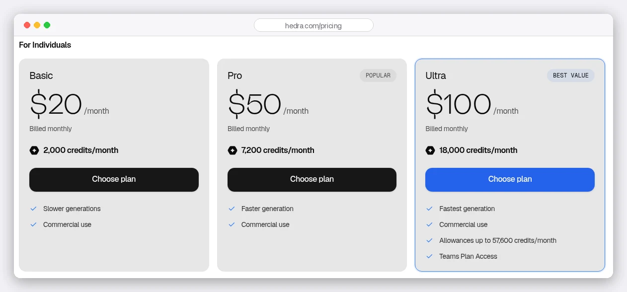 Hedra pricing page, plans for individuals billed monthly: Basic $20 with 2,000 credits and slower generations, Pro $50 with 7,200 credits and faster generation, Ultra $100 with 18,000 credits, fastest generation, allowances up to 57,600 credits a month and Teams plan access