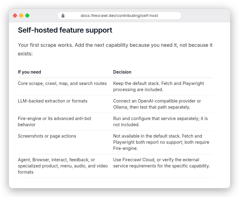 Firecrawl self-hosting docs, Self-hosted feature support table: core scrape, crawl, map and search included with Fetch and Playwright; Fire-engine advanced anti-bot not included; screenshots and page actions not available in the default stack; Agent, Browser and interact need Firecrawl Cloud