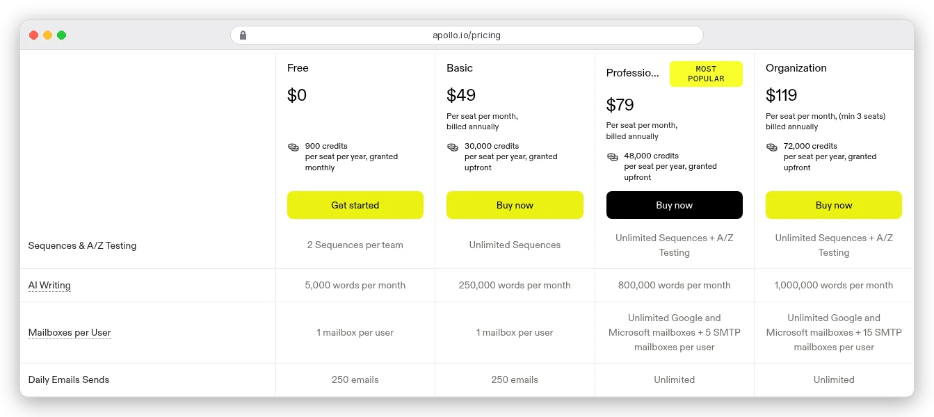 Apollo pricing compare table, annual billing: Free $0, Basic $49, Professional $79 and Organization $119 per seat per month; Mailboxes per User is 1 on Free and Basic and unlimited Google and Microsoft plus 5 or 15 SMTP mailboxes on Professional and Organization; Daily Emails Sends is 250 on Free and Basic and Unlimited above