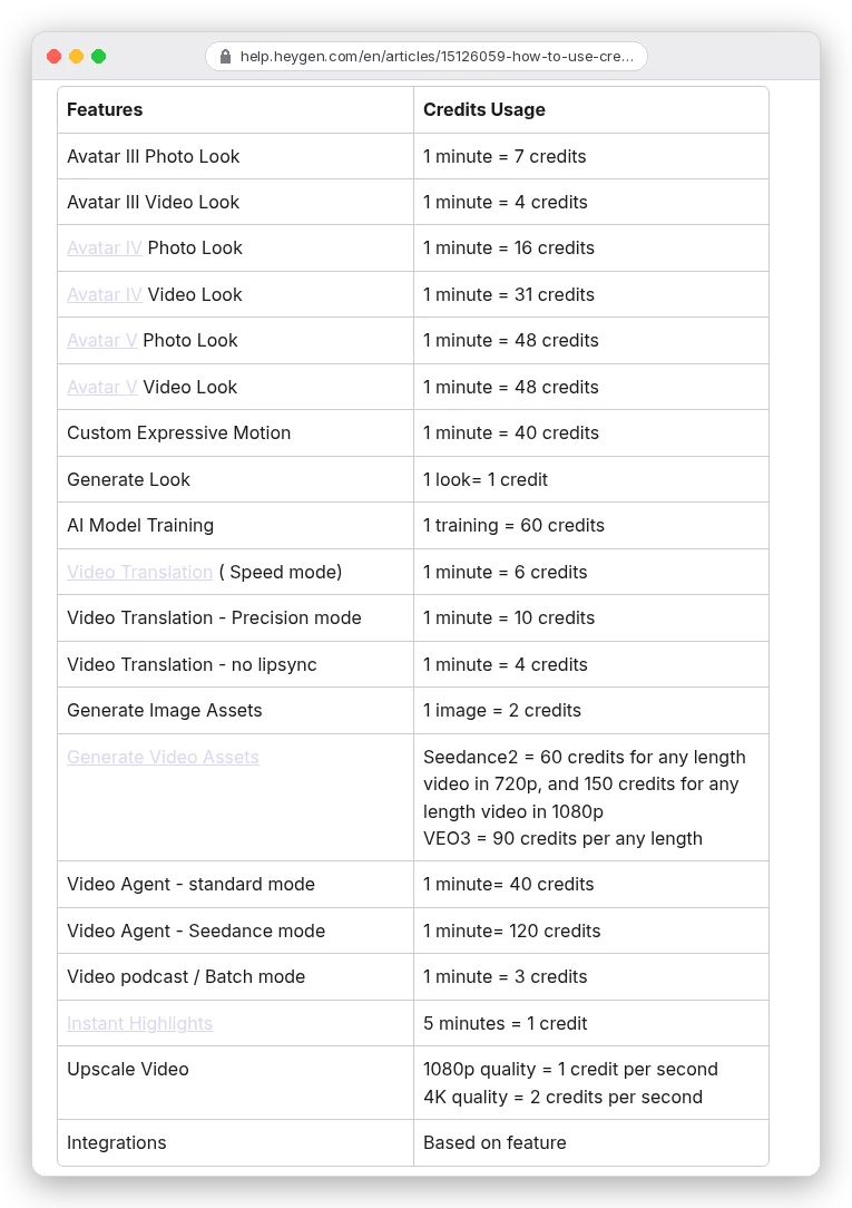 HeyGen help centre credit table: Avatar III Photo Look 7 credits per minute, Avatar III Video Look 4, Avatar IV Photo Look 16, Avatar IV Video Look 31, Avatar V Photo Look and Video Look 48 credits per minute, Custom Expressive Motion 40, AI Model Training 60 credits per training