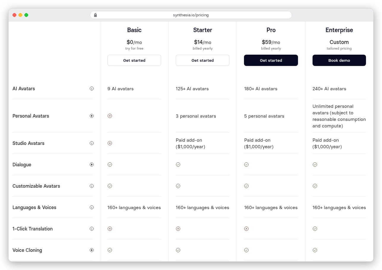 Synthesia pricing compare table, billed yearly: Basic $0 with 9 AI avatars and no personal avatars; Starter $14 a month with 125+ AI avatars and 3 personal avatars; Pro $59 a month with 180+ AI avatars and 5 personal avatars; Enterprise custom with unlimited personal avatars; studio avatars a paid add-on at $1,000 a year; voice cloning on every plan