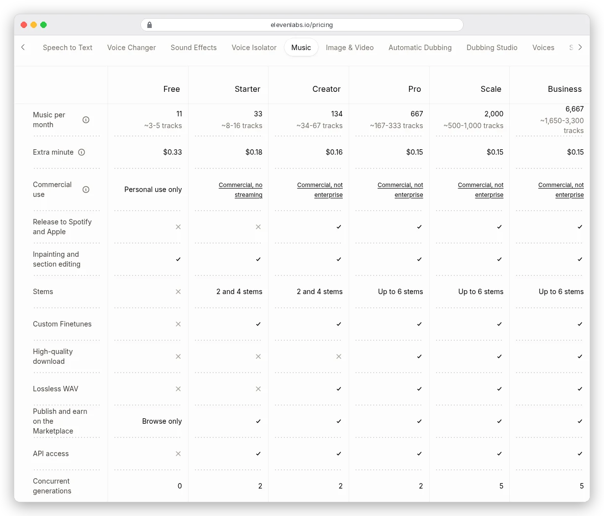ElevenLabs pricing compare table, Music tab: Free 11 minutes a month, personal use only; Starter 33 minutes, about 8 to 16 tracks, commercial with no streaming, no release to Spotify and Apple, no lossless WAV; Creator 134 minutes, about 34 to 67 tracks, release to Spotify and Apple and lossless WAV included; Pro 667 minutes with up to 6 stems; extra minutes $0.33 to $0.15