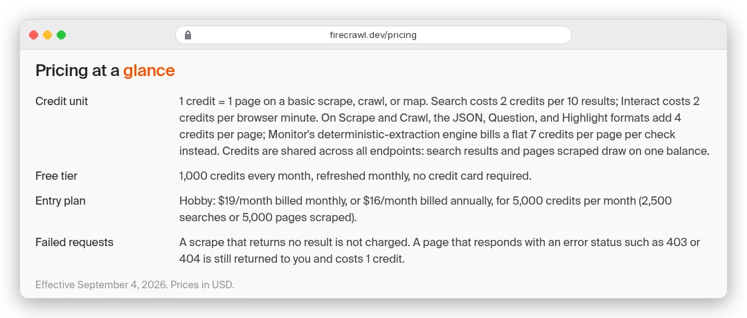 Firecrawl pricing at a glance: 1 credit per page, JSON, Question and Highlight formats add 4 credits per page, free tier 1,000 credits a month, Hobby 19 dollars monthly or 16 annually, and error pages such as 403 or 404 still cost 1 credit