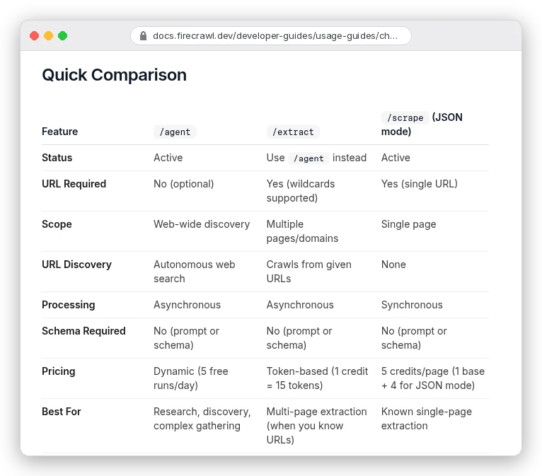 Firecrawl docs comparison of /agent, /extract and /scrape JSON mode: /extract marked use /agent instead with token-based pricing at 1 credit per 15 tokens, /agent dynamic pricing with 5 free runs a day, and /scrape JSON mode active at 5 credits per page for known single-page extraction