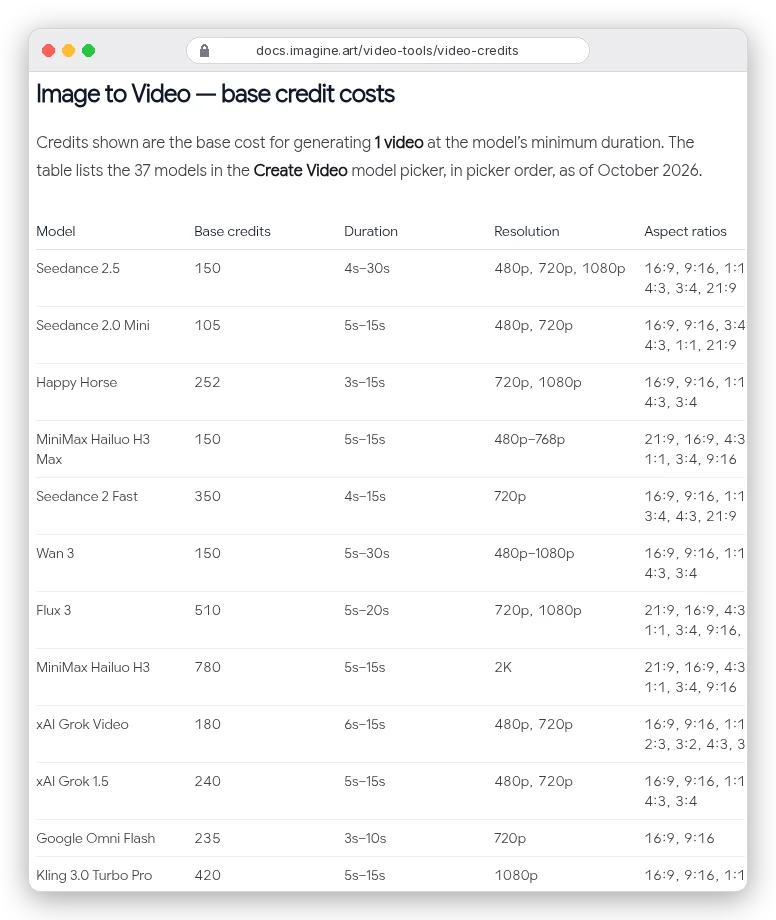 ImagineArt docs table of video base credit costs: Seedance 2.5 150, Happy Horse 252, Flux 3 510, MiniMax Hailuo H3 780, Kling 3.0 Turbo Pro 420 credits per video