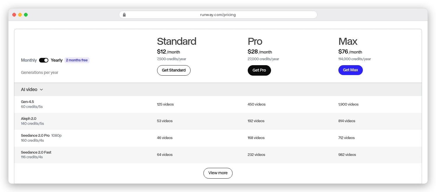 Runway pricing, billed yearly: Standard $12 a month with 7,500 credits a year, Pro $28 with 27,000, Max $76 with 114,000; Gen-4.5 costs 60 credits per 5 seconds, or 125, 450 and 1,900 videos a year