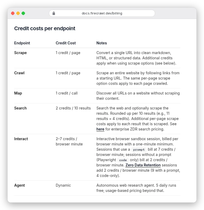 Firecrawl billing docs, credit costs per endpoint: Scrape 1 credit per page, Crawl 1 credit per page, Map 1 credit per call, Search 2 credits per 10 results, Interact 2 to 7 credits per browser minute, Agent dynamic with 5 daily runs free