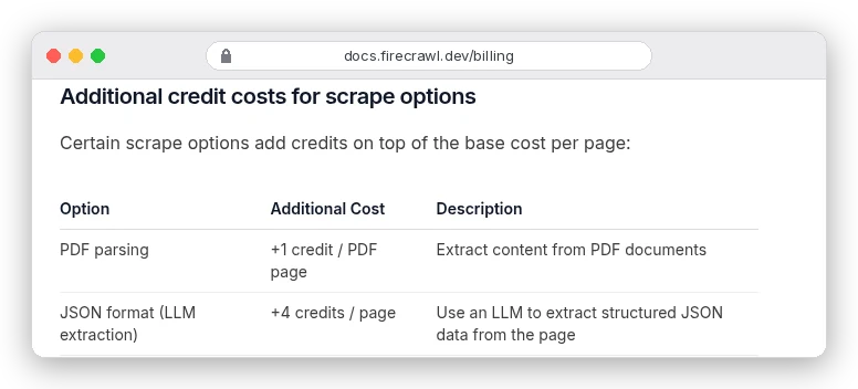 Firecrawl billing docs, additional credit costs for scrape options: PDF parsing plus 1 credit per PDF page, JSON format (LLM extraction) plus 4 credits per page