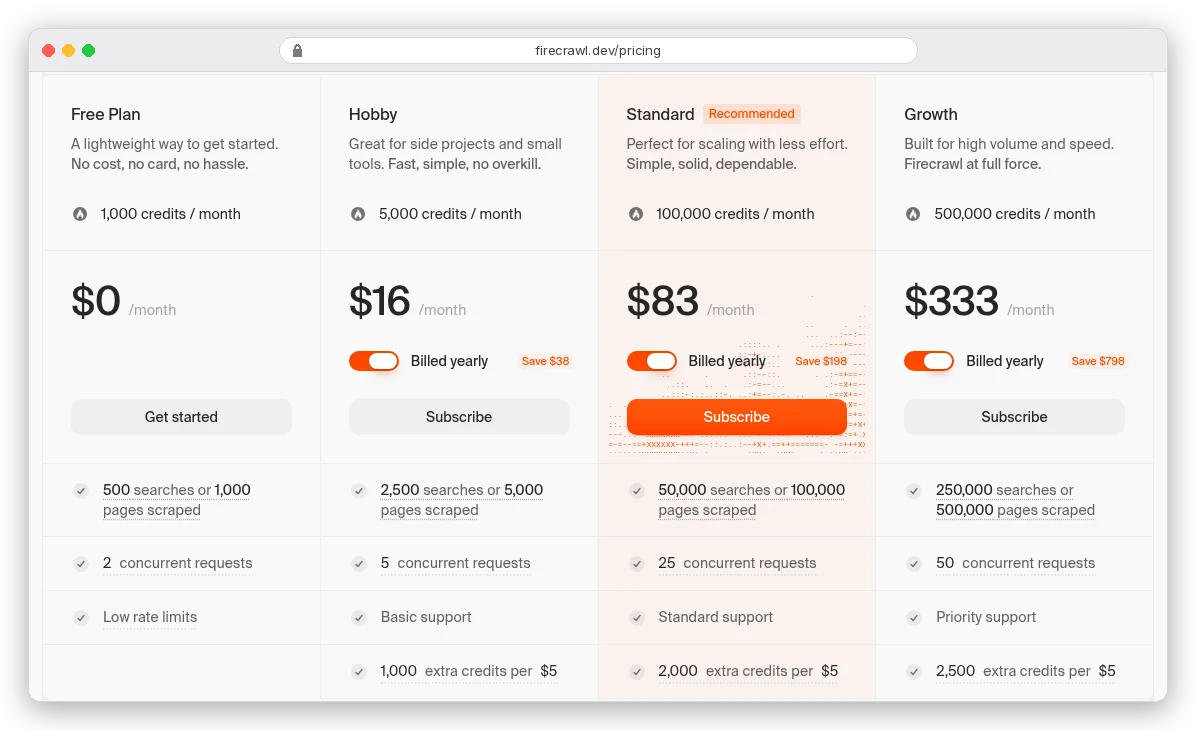 Firecrawl pricing page, billed yearly: Free $0 for 1,000 credits a month, Hobby $16 for 5,000 credits, Standard $83 for 100,000 credits, Growth $333 for 500,000 credits, with extra credits per $5 listed for each paid plan