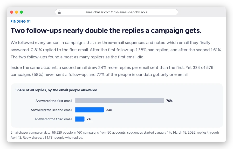Emailchaser benchmark page, Finding 01: in three-email sequences 0.81% of people replied to the first email, 1.38% after the first follow-up and 1.61% after the second; 70% of replies answered the first email, 23% the second and 7% the third; 334 of 576 campaigns never sent a follow-up