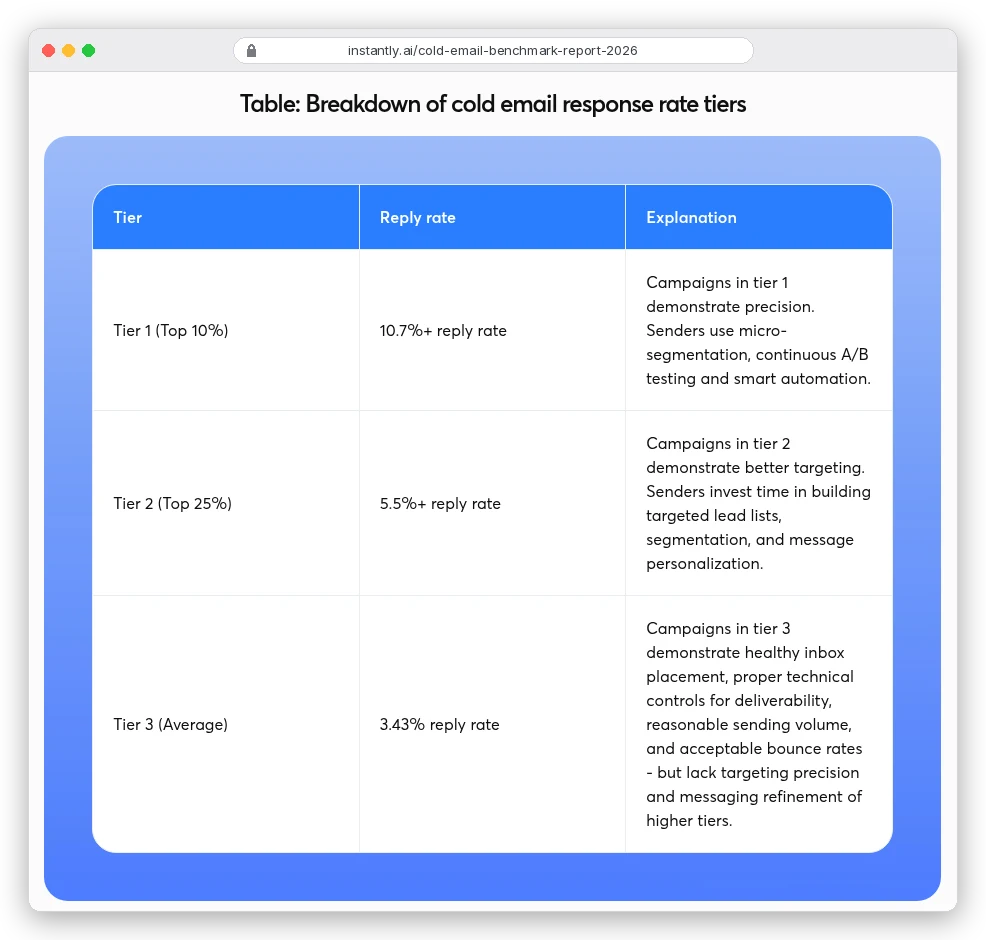 Instantly cold email benchmark report table of reply rate tiers: Tier 1, the top 10%, 10.7%+ reply rate; Tier 2, the top 25%, 5.5%+; Tier 3, the average, 3.43% reply rate