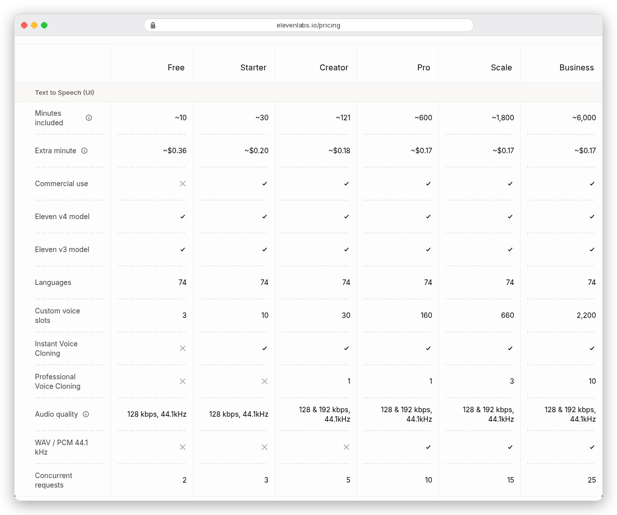 ElevenLabs pricing compare table for Text to Speech: about 10, 30, 121, 600, 1,800 and 6,000 minutes included on Free, Starter, Creator, Pro, Scale and Business; commercial use on every paid plan but not Free; 128 kbps on Free and Starter, 128 and 192 kbps from Creator; WAV and PCM 44.1 kHz from Pro