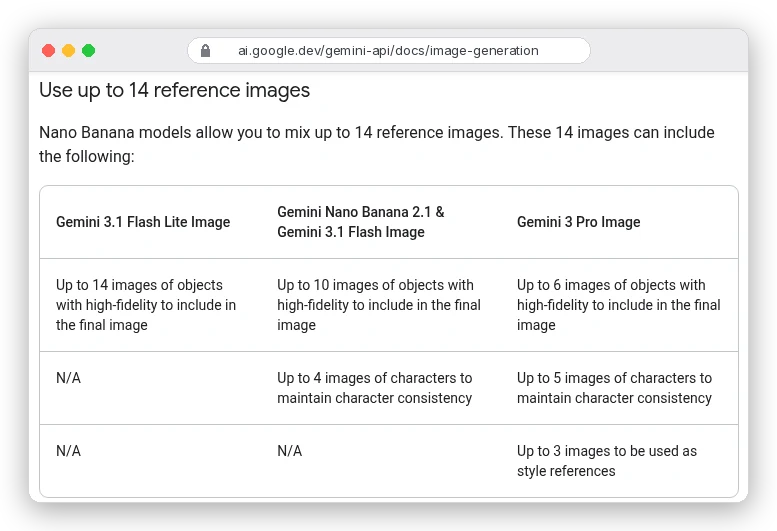 Gemini API docs table: Nano Banana 2.1 and Gemini 3.1 Flash Image take up to 10 object images and up to 4 character images; Gemini 3 Pro Image takes up to 6 object images, up to 5 character images and up to 3 style references; 3.1 Flash Lite takes no character images