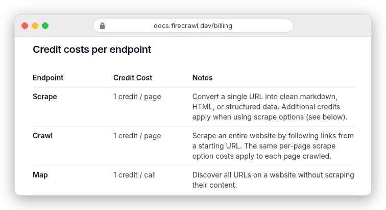 Firecrawl billing docs table: Scrape 1 credit per page, Crawl 1 credit per page, Map 1 credit per call