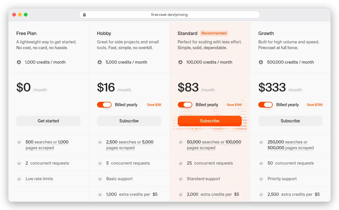 Firecrawl pricing cards billed yearly: Free $0 with 1,000 credits a month, Hobby $16 with 5,000 credits, Standard $83 with 100,000 credits, Growth $333 with 500,000 credits