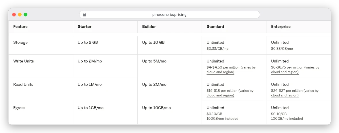 Pinecone pricing table: Starter includes up to 2 GB storage, 2M write units, 1M read units and 1GB egress per month; Builder up to 10 GB, 5M write units and 2M read units