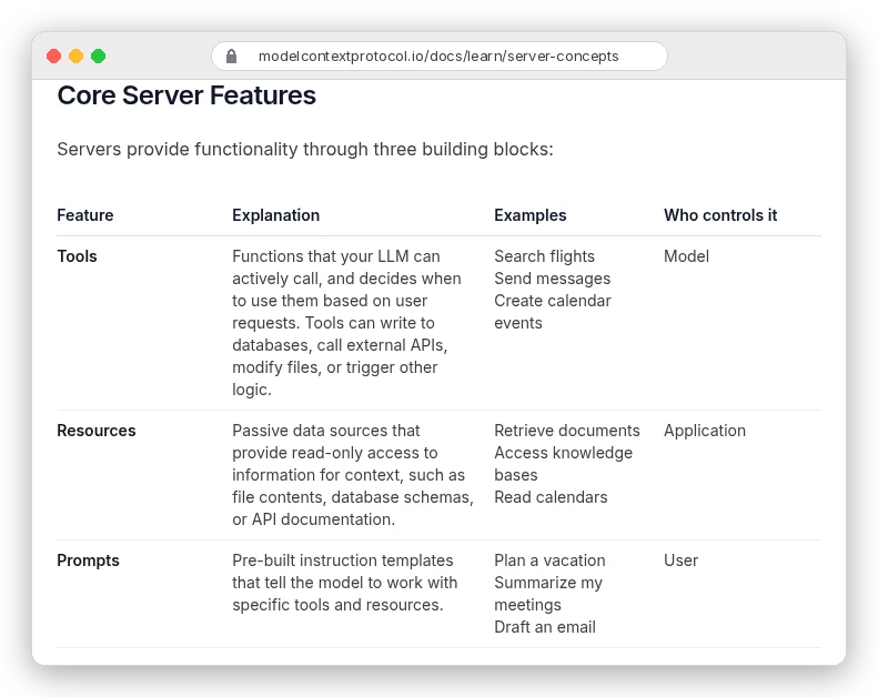 MCP docs, Core Server Features table: Tools are functions your LLM can call, such as search flights or send messages, controlled by the Model; Resources are passive read-only data such as file contents or database schemas, controlled by the Application; Prompts are pre-built instruction templates, controlled by the User