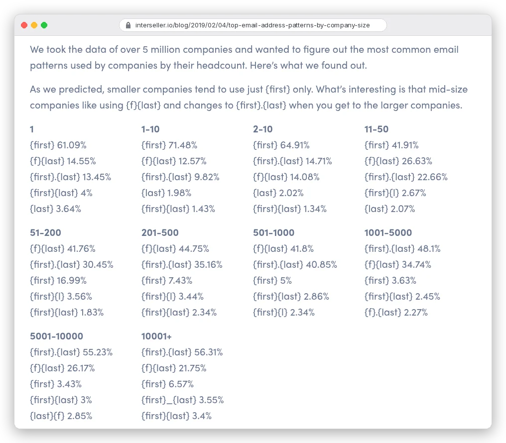 Interseller table of the most common email patterns by company headcount: {first} for 71.48% of companies with 1-10 people; {f}{last} for 41.76% at 51-200; {first}.{last} for 48.1% at 1001-5000 and 56.31% at 10001+