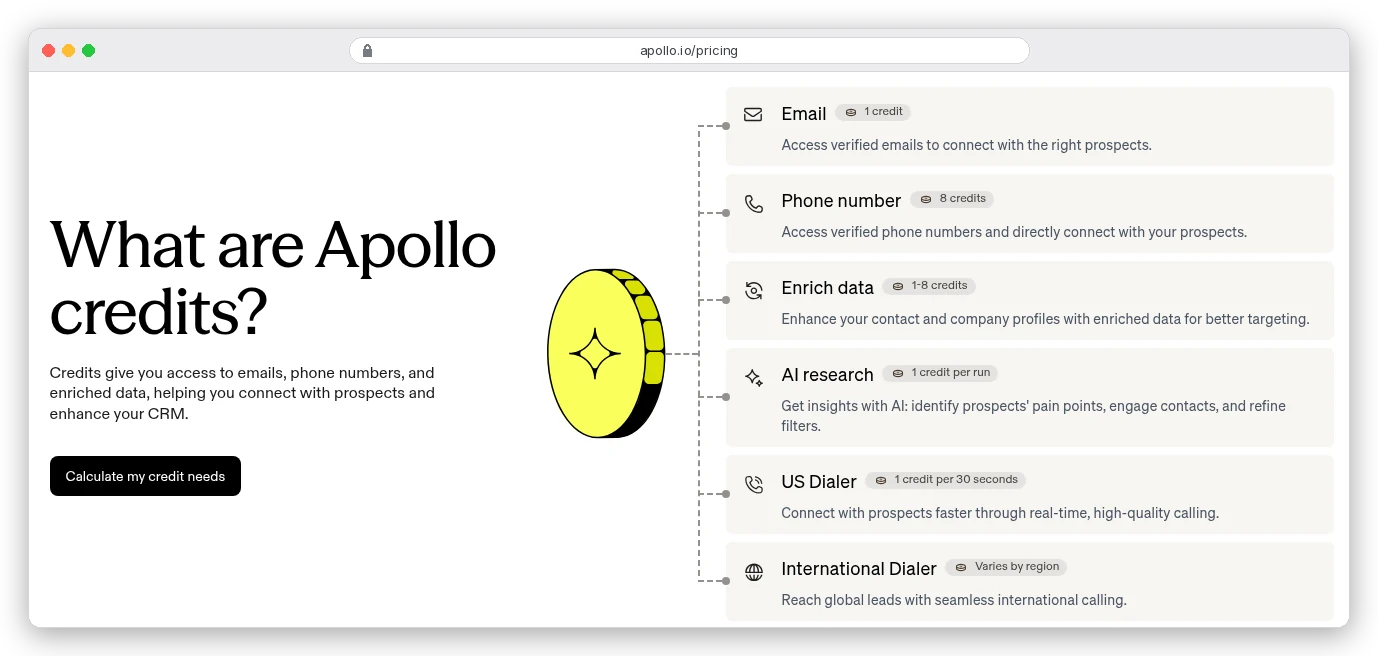 Apollo pricing page, What are Apollo credits: Email 1 credit, Phone number 8 credits, Enrich data 1-8 credits, AI research 1 credit per run, US Dialer 1 credit per 30 seconds, International Dialer varies by region
