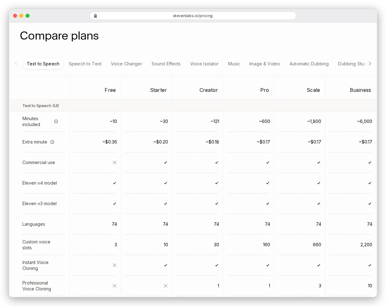 ElevenLabs Compare plans table: Instant Voice Cloning is unavailable on Free and included from Starter; Professional Voice Cloning is unavailable on Free and Starter, 1 on Creator and Pro, 3 on Scale and 10 on Business; custom voice slots 3, 10, 30, 160, 660 and 2,200