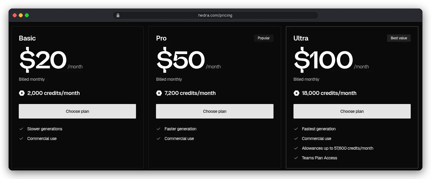 Hedra Studio pricing billed monthly: Basic $20 a month with 2,000 credits and slower generations, Pro $50 with 7,200 credits, Ultra $100 with 18,000 credits and allowances up to 57,600 credits a month, all with commercial use