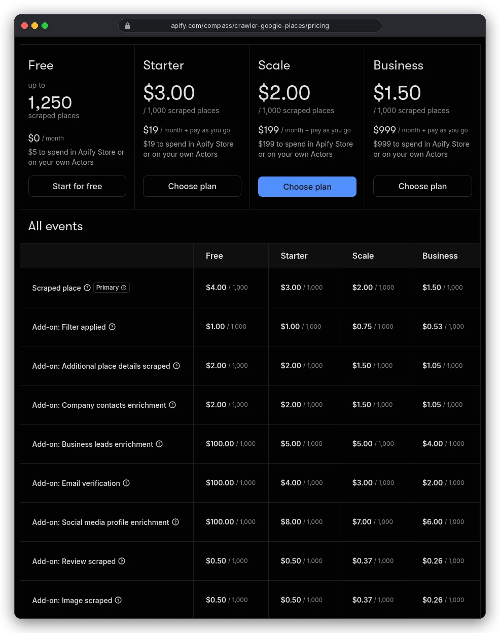 Apify Google Maps Scraper pricing tab: scraped place $4.00 per 1,000 on Free, $3.00 Starter, $2.00 Scale, $1.50 Business; company contacts enrichment $2.00, $2.00, $1.50, $1.05; business leads enrichment $100.00 on Free versus $5.00 on Starter
