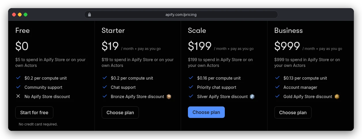 Apify pricing page, billed monthly: Free $0 with $5 to spend, Starter $19 a month, Scale $199 a month, Business $999 a month, each plus pay as you go, with $0.2, $0.2, $0.16 and $0.13 per compute unit