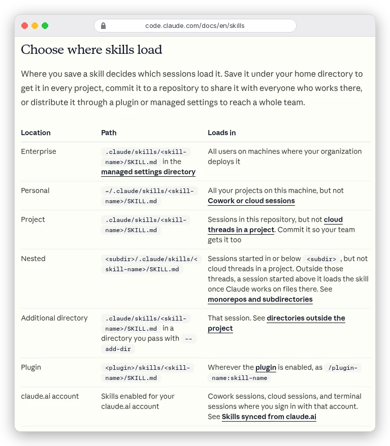 Claude Code docs, Choose where skills load: a table of seven locations. Enterprise in the managed settings directory; Personal at ~/.claude/skills/<skill-name>/SKILL.md for all your projects on this machine but not Cowork or cloud sessions; Project at .claude/skills/<skill-name>/SKILL.md, committed for your team; Nested; Additional directory; Plugin as /plugin-name:skill-name; and claude.ai account