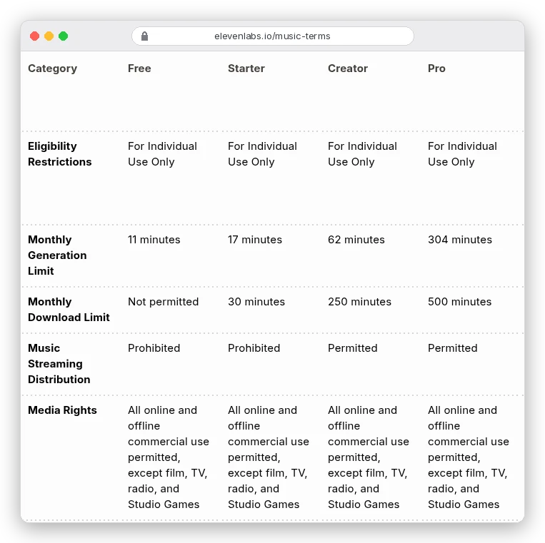 ElevenLabs music commercial rights table: monthly download limit Not permitted on Free, 30 minutes on Starter, 250 on Creator, 500 on Pro; music streaming distribution prohibited on Free and Starter, permitted on Creator and Pro; media rights exclude film, TV, radio and Studio Games