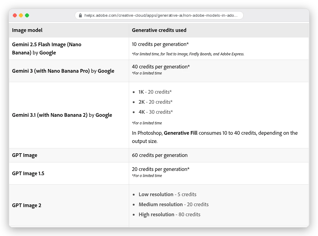 Adobe generative credits table for partner image models: Gemini 3 with Nano Banana Pro 40 credits per generation; Gemini 3.1 with Nano Banana 2 20 credits at 1K or 2K and 30 at 4K, with Generative Fill in Photoshop consuming 10 to 40 credits depending on output size; GPT Image 60; GPT Image 1.5 20; GPT Image 2 5, 20 or 80 by resolution.