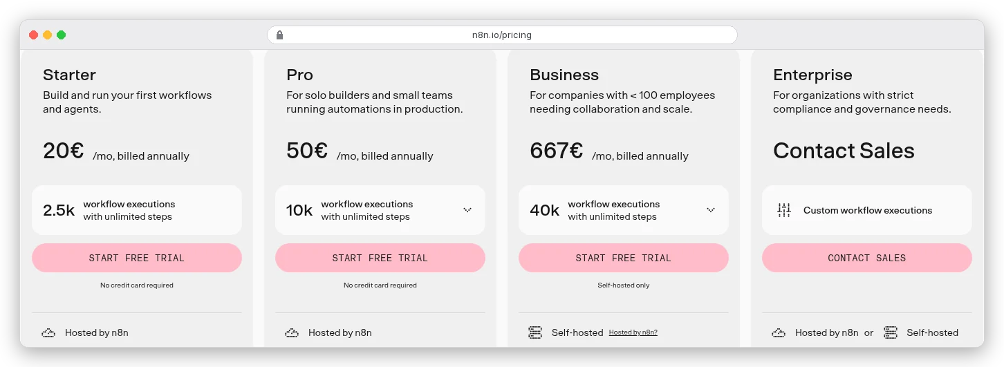 n8n pricing billed annually: Starter 20 euros a month for 2.5k workflow executions, Pro 50 euros for 10k, Business 667 euros for 40k self-hosted only, Enterprise contact sales