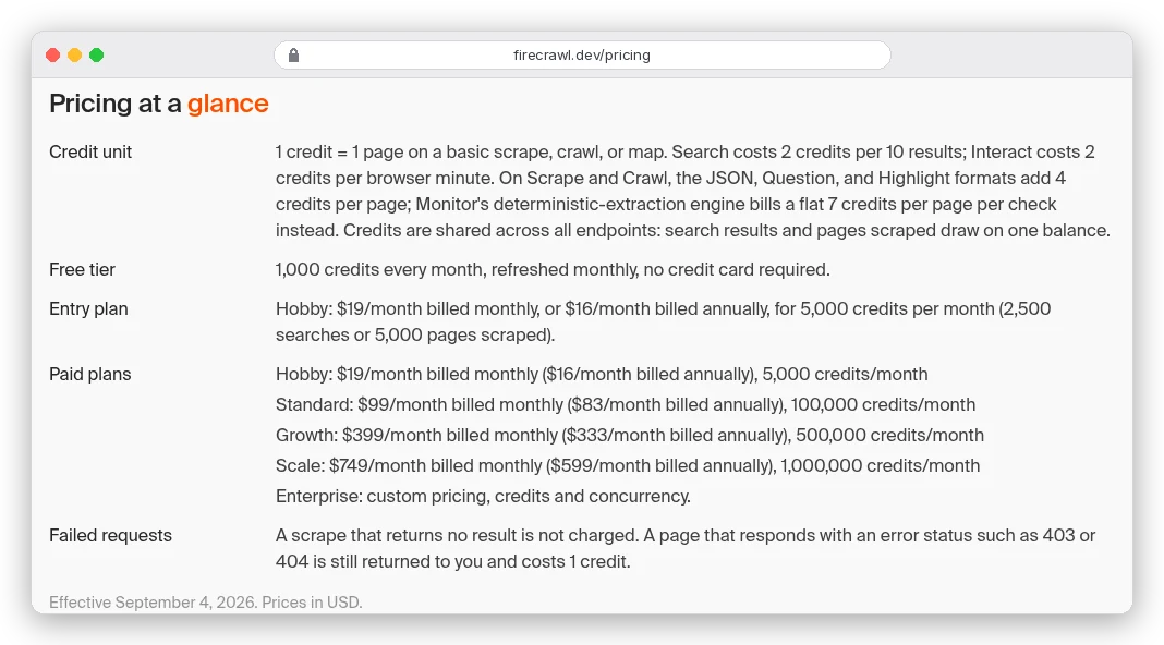 Firecrawl pricing at a glance: 1 credit per page, JSON format adds 4 credits per page, free tier 1,000 credits a month, Hobby $16 a month annual for 5,000 credits, Standard $83 annual for 100,000
