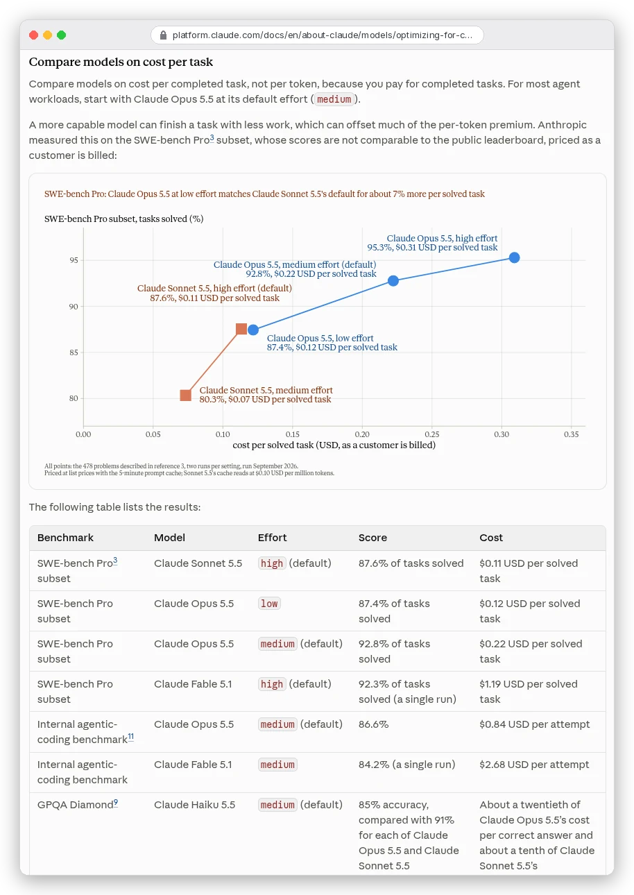 Anthropic's cost-per-task table: Claude Sonnet 5.5 at high effort solved 87.6% for $0.11 per solved task, Opus 5.5 at low effort 87.4% for $0.12, Opus 5.5 at medium 92.8% for $0.22, and Fable 5.1 at high 92.3% for $1.19