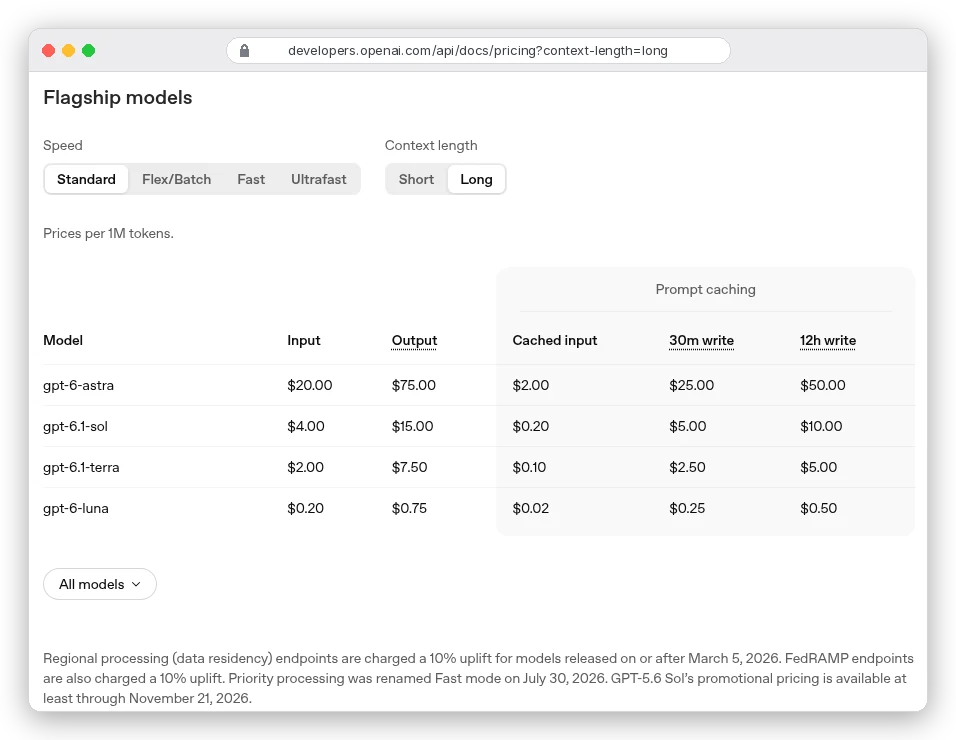OpenAI flagship pricing with the Long context tab selected: gpt-6-astra $20.00 input, $75.00 output, $2.00 cached input; gpt-6.1-sol $4.00, $15.00, $0.20; gpt-6.1-terra $2.00, $7.50, $0.10; gpt-6-luna $0.20, $0.75, $0.02 per million tokens